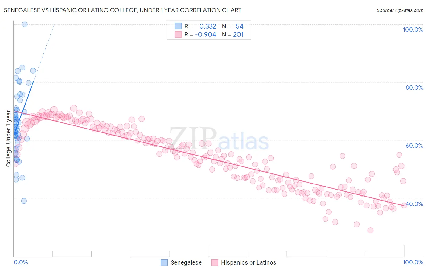 Senegalese vs Hispanic or Latino College, Under 1 year