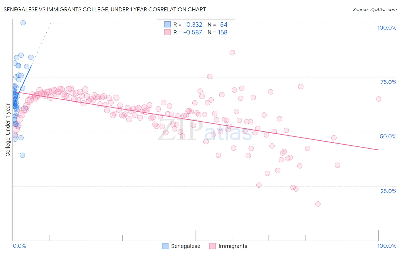 Senegalese vs Immigrants College, Under 1 year