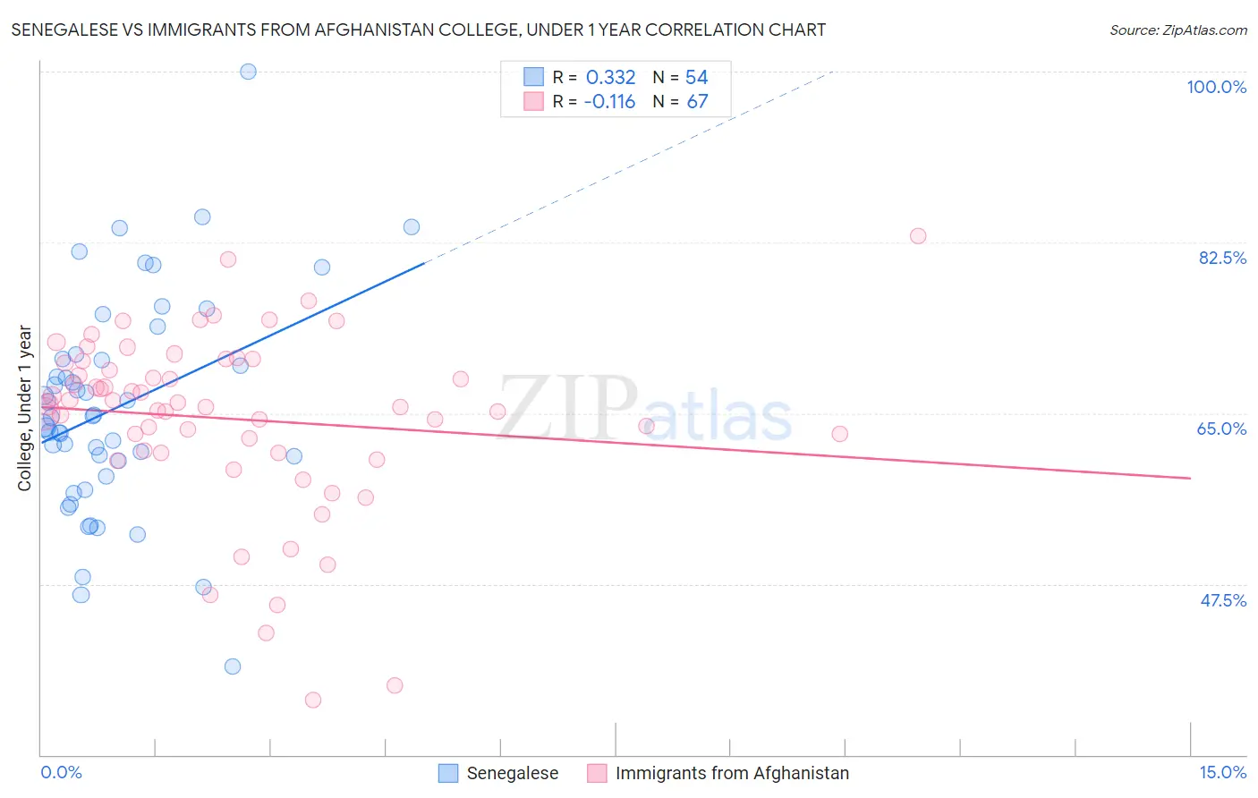 Senegalese vs Immigrants from Afghanistan College, Under 1 year