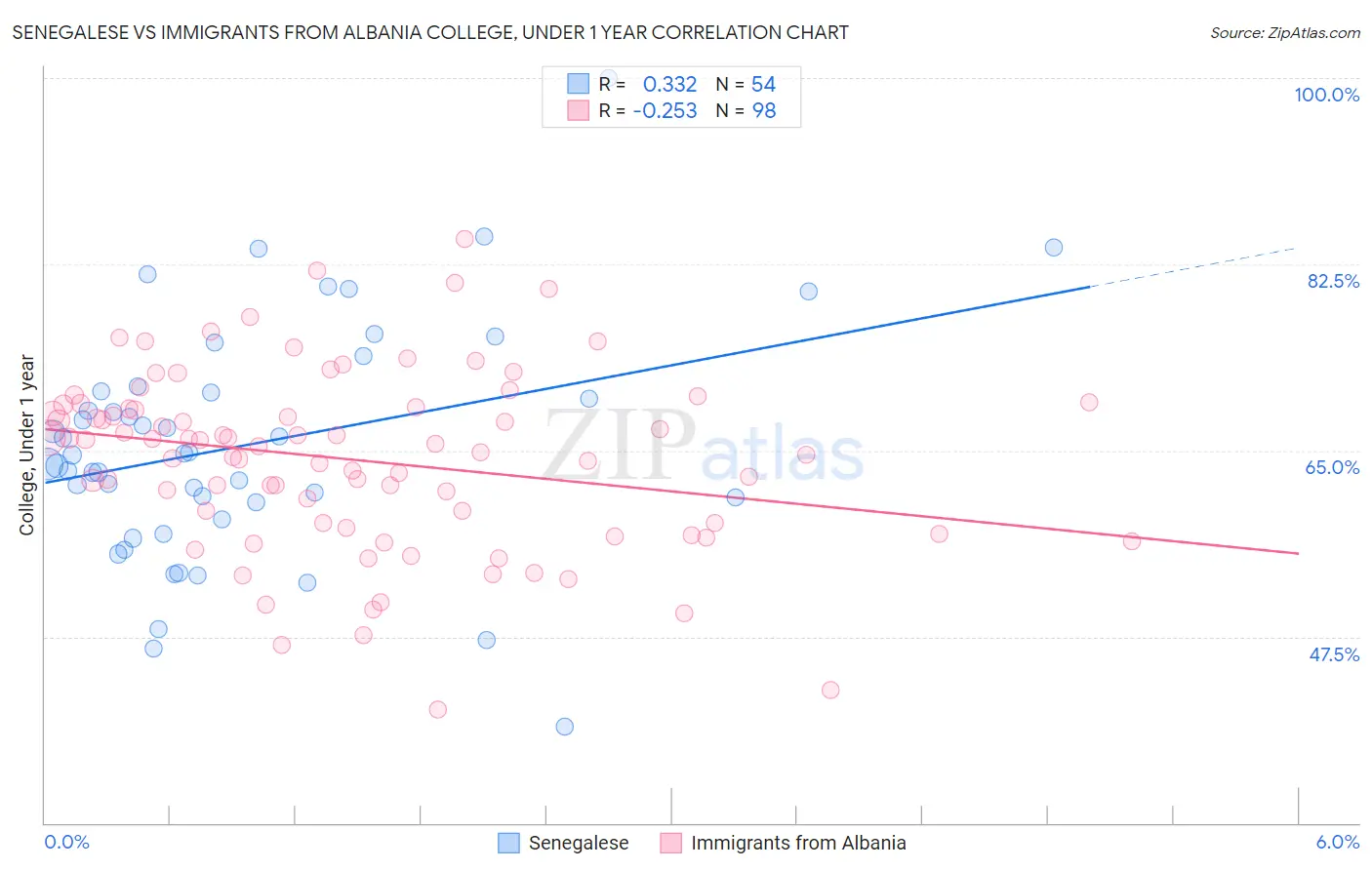 Senegalese vs Immigrants from Albania College, Under 1 year