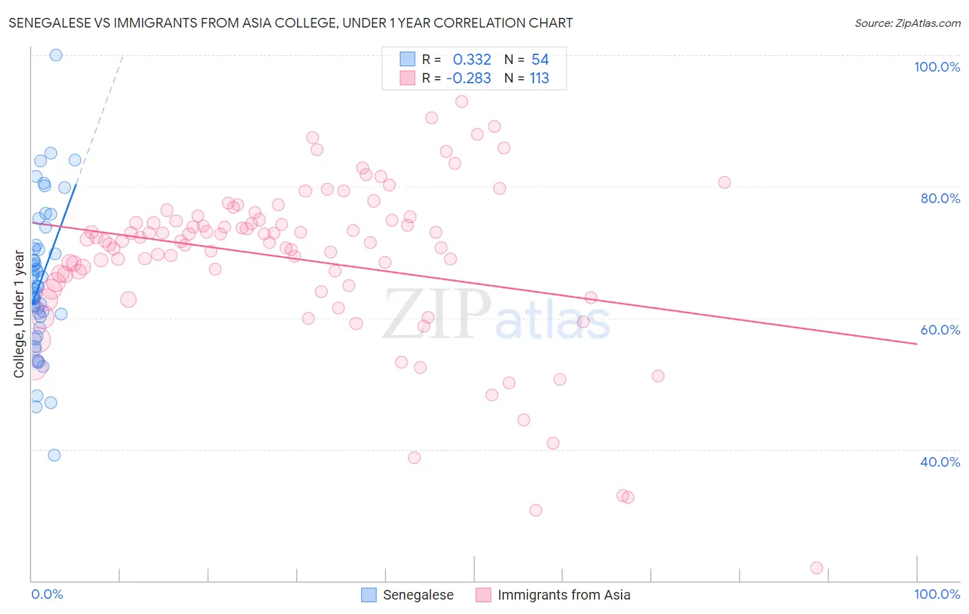 Senegalese vs Immigrants from Asia College, Under 1 year