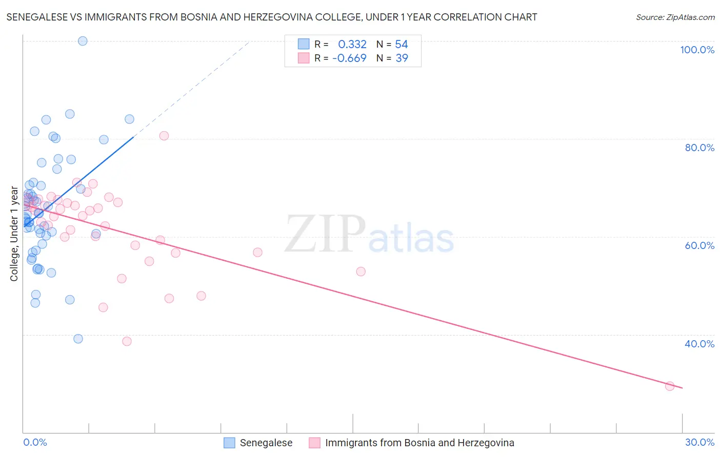 Senegalese vs Immigrants from Bosnia and Herzegovina College, Under 1 year
