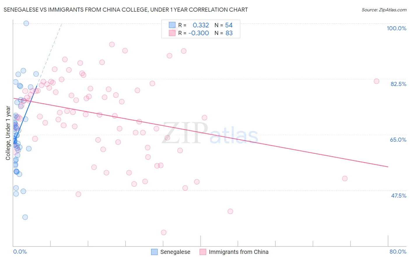 Senegalese vs Immigrants from China College, Under 1 year