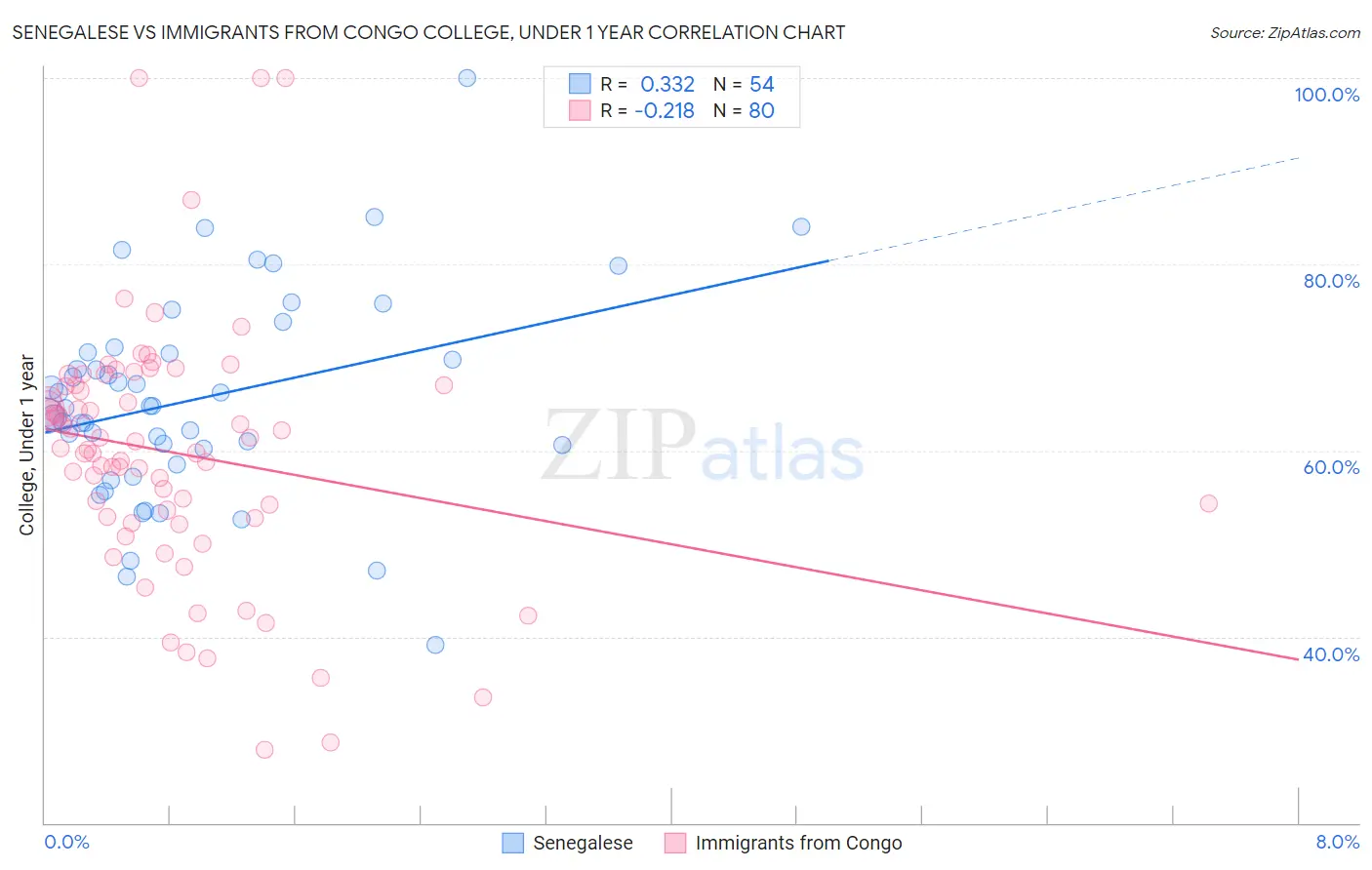 Senegalese vs Immigrants from Congo College, Under 1 year