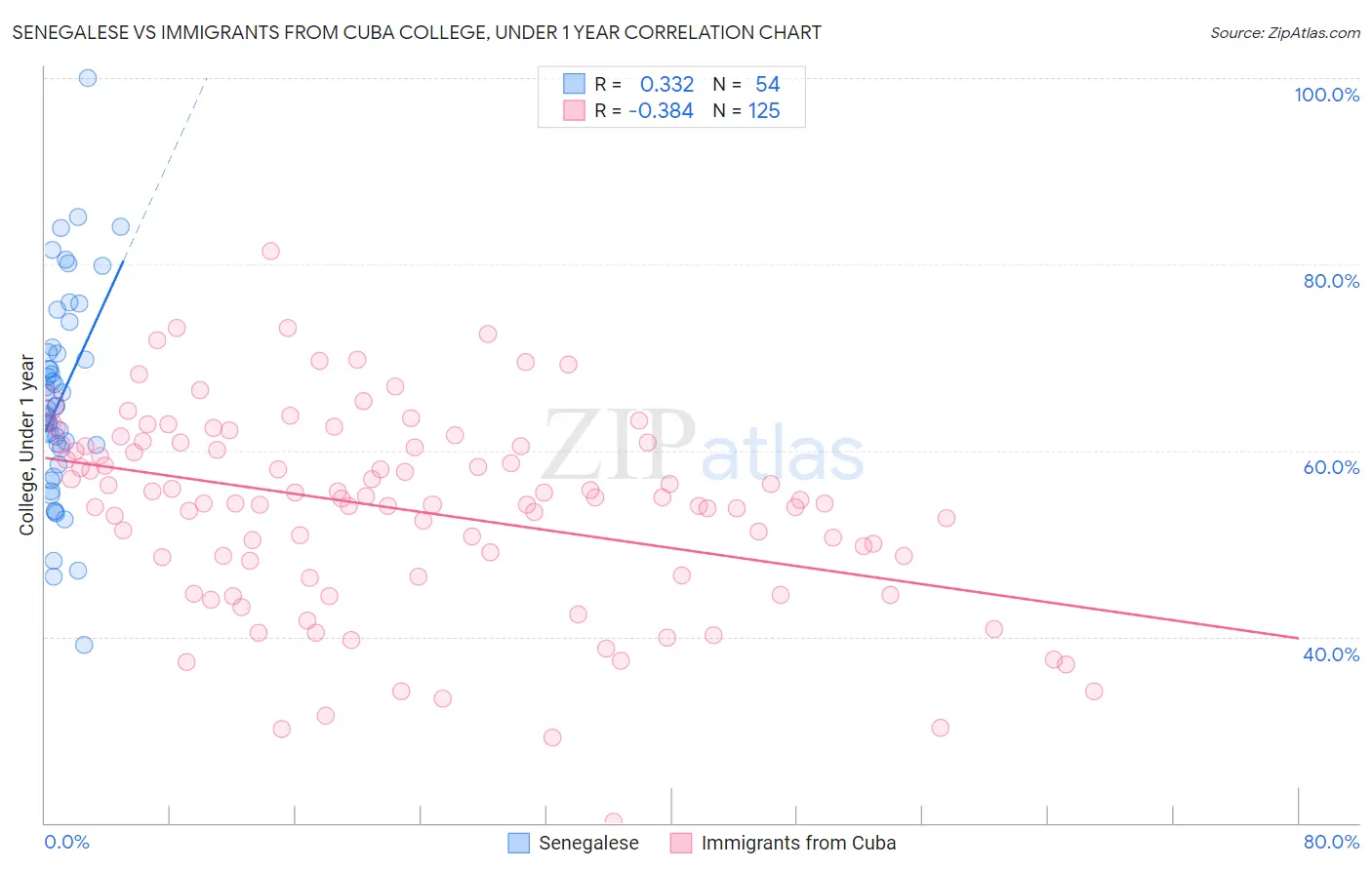 Senegalese vs Immigrants from Cuba College, Under 1 year