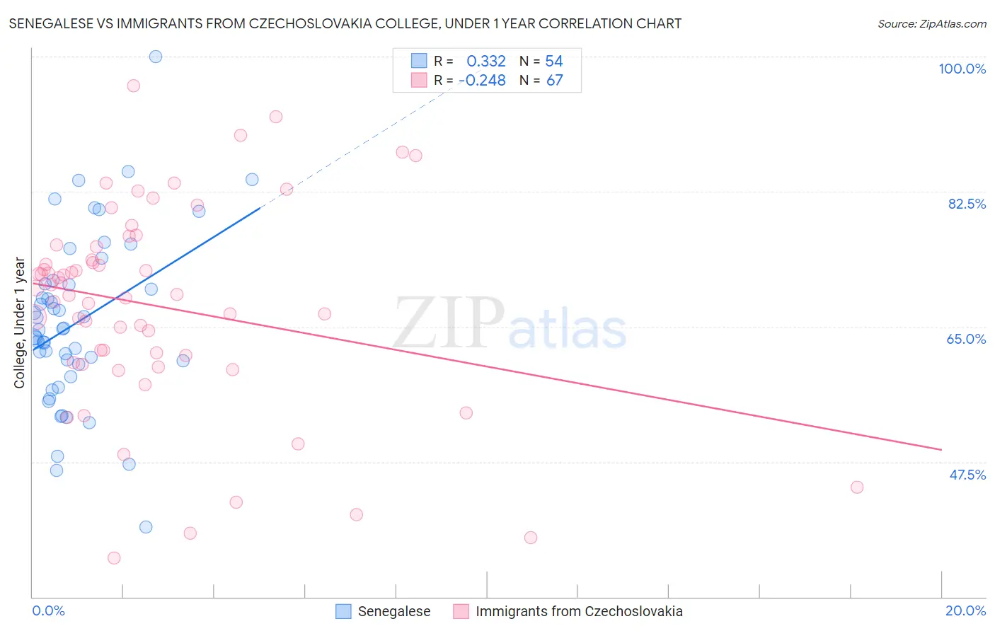 Senegalese vs Immigrants from Czechoslovakia College, Under 1 year