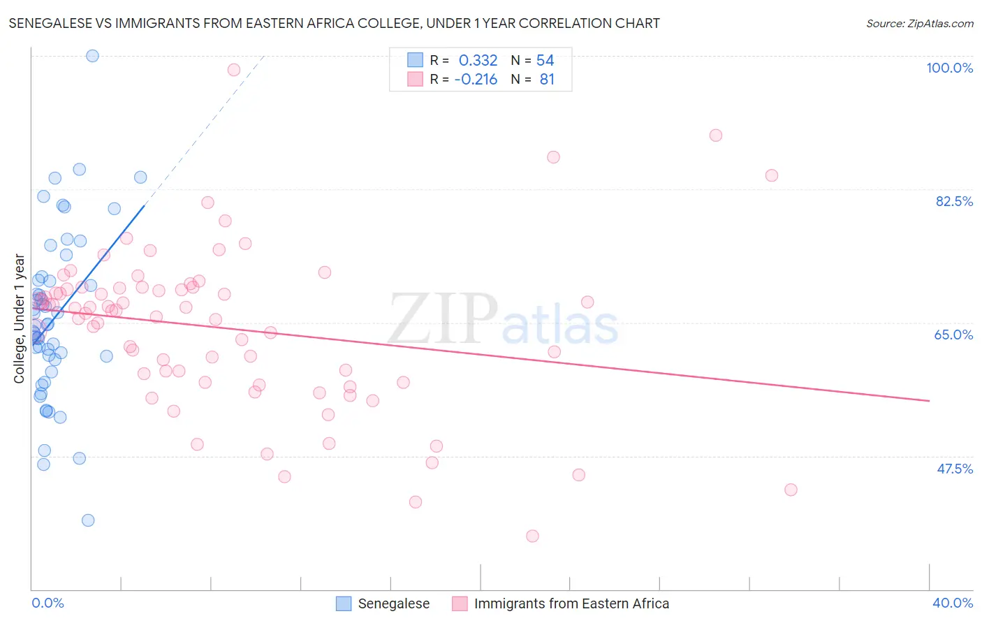 Senegalese vs Immigrants from Eastern Africa College, Under 1 year