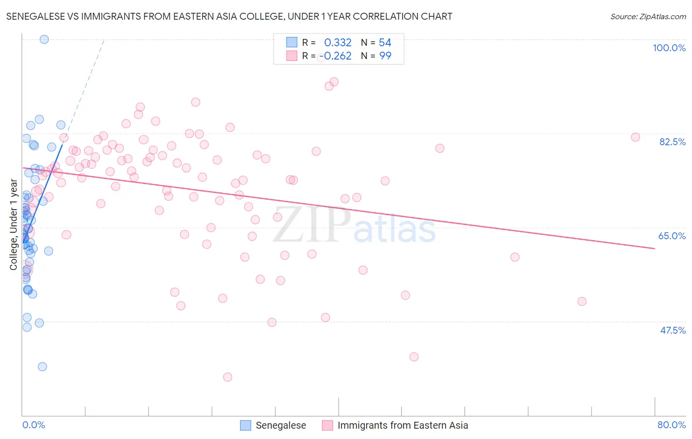 Senegalese vs Immigrants from Eastern Asia College, Under 1 year