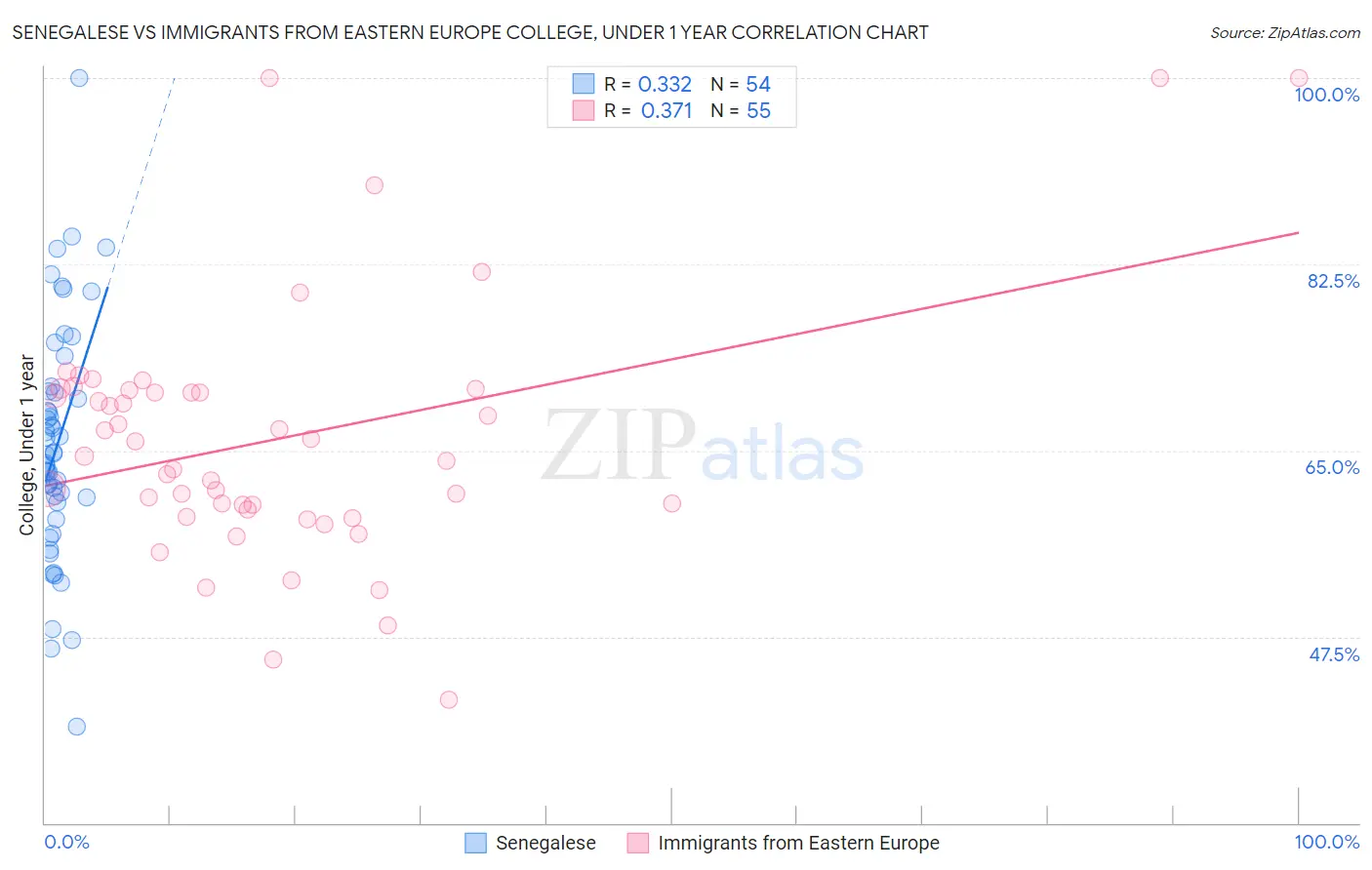 Senegalese vs Immigrants from Eastern Europe College, Under 1 year