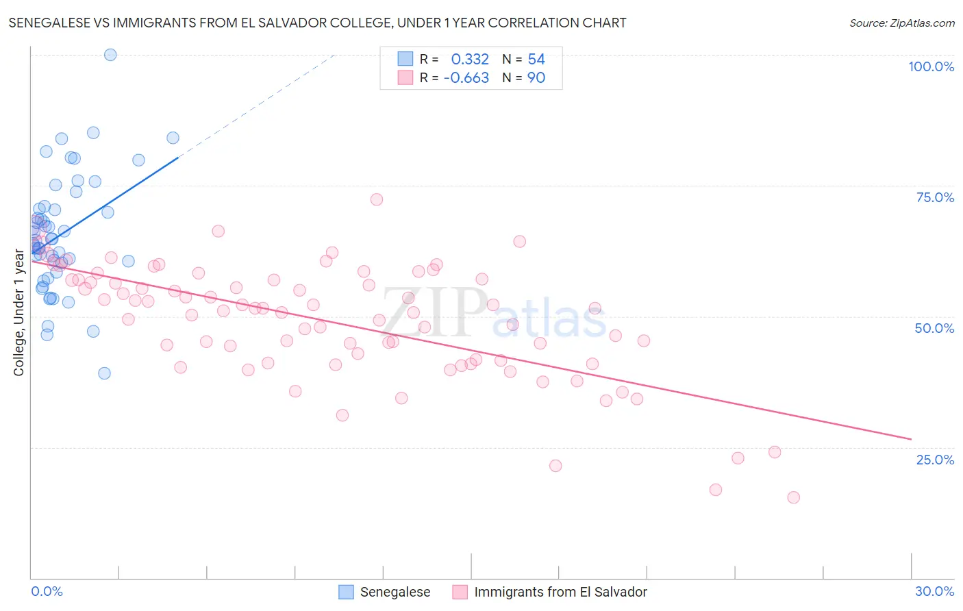 Senegalese vs Immigrants from El Salvador College, Under 1 year