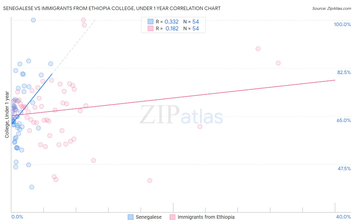 Senegalese vs Immigrants from Ethiopia College, Under 1 year