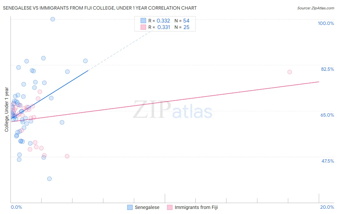 Senegalese vs Immigrants from Fiji College, Under 1 year