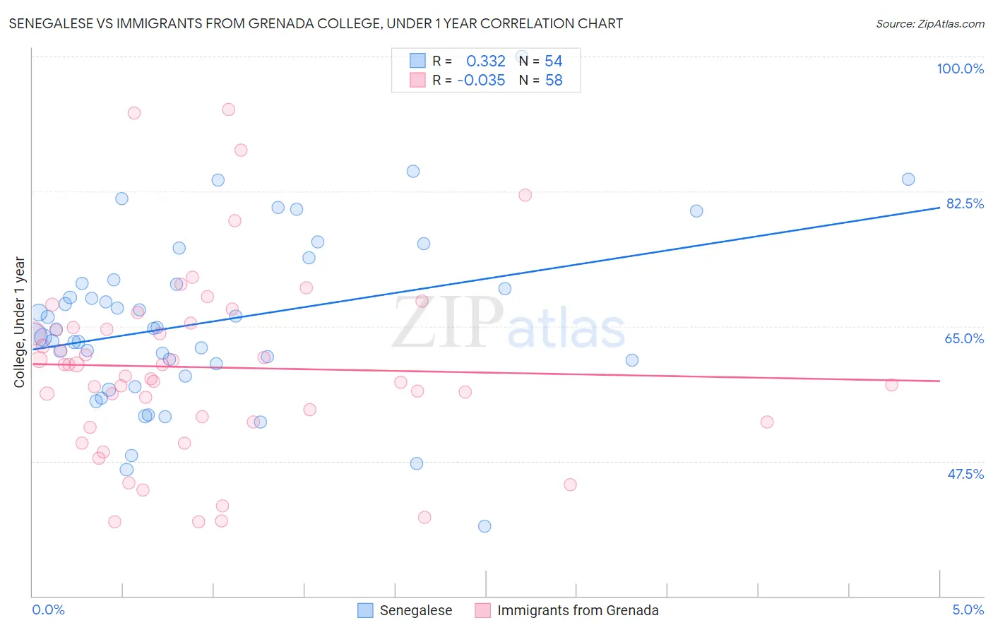 Senegalese vs Immigrants from Grenada College, Under 1 year