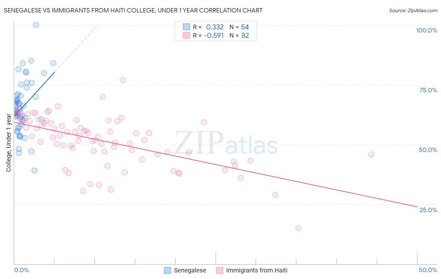 Senegalese vs Immigrants from Haiti College, Under 1 year