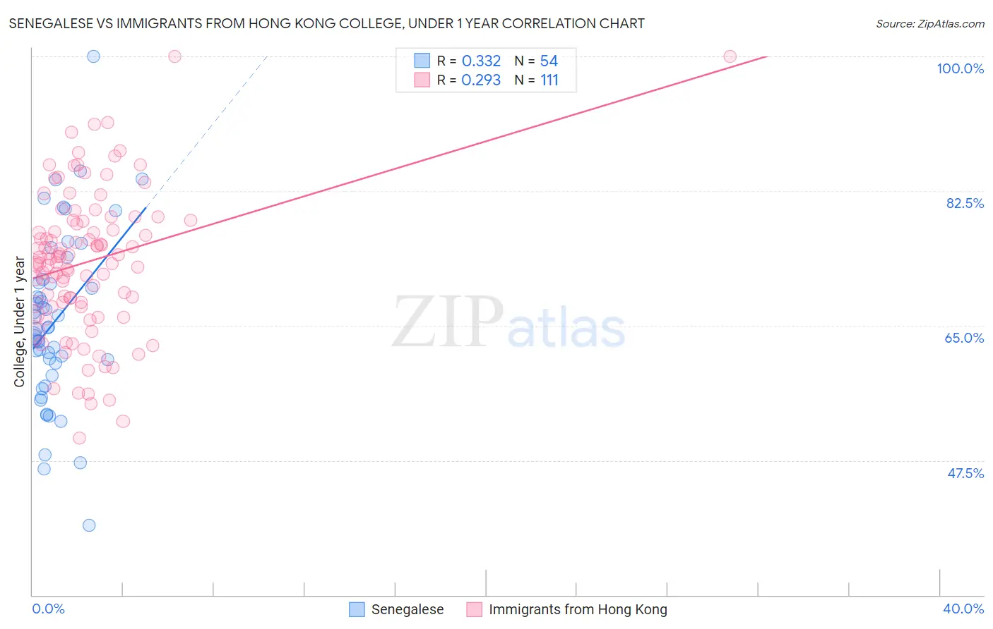 Senegalese vs Immigrants from Hong Kong College, Under 1 year