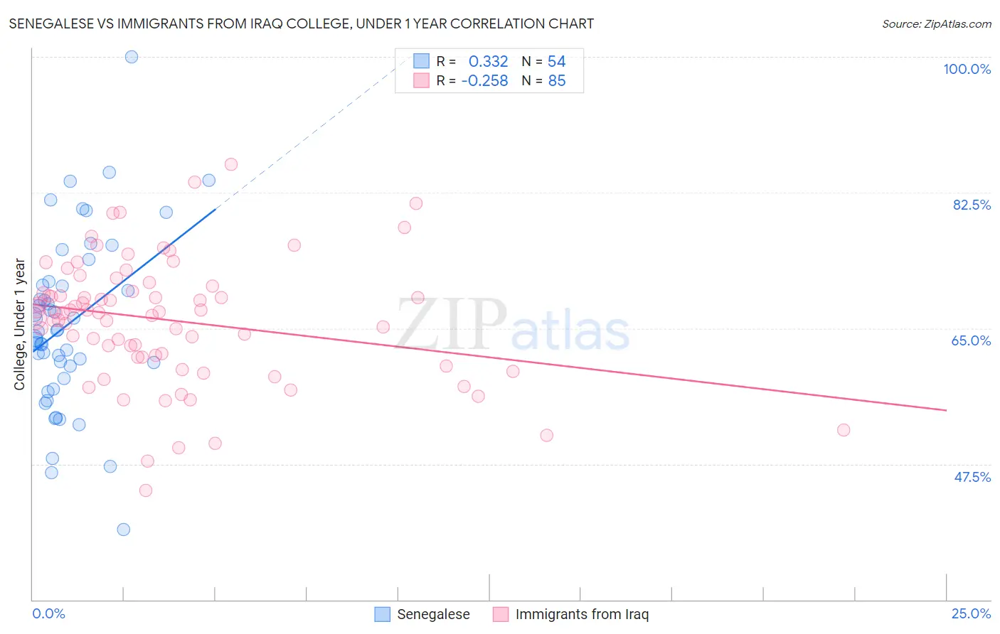 Senegalese vs Immigrants from Iraq College, Under 1 year