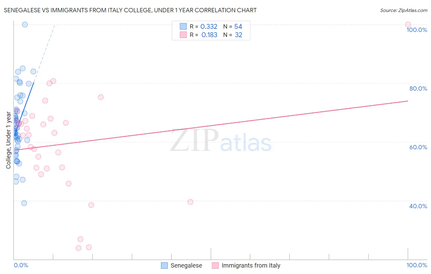 Senegalese vs Immigrants from Italy College, Under 1 year