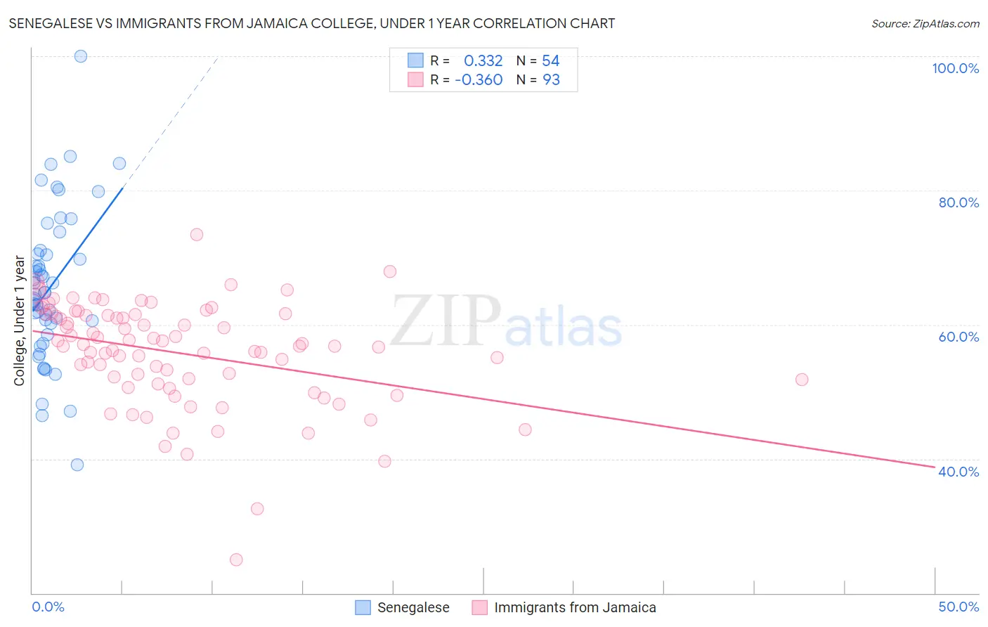 Senegalese vs Immigrants from Jamaica College, Under 1 year