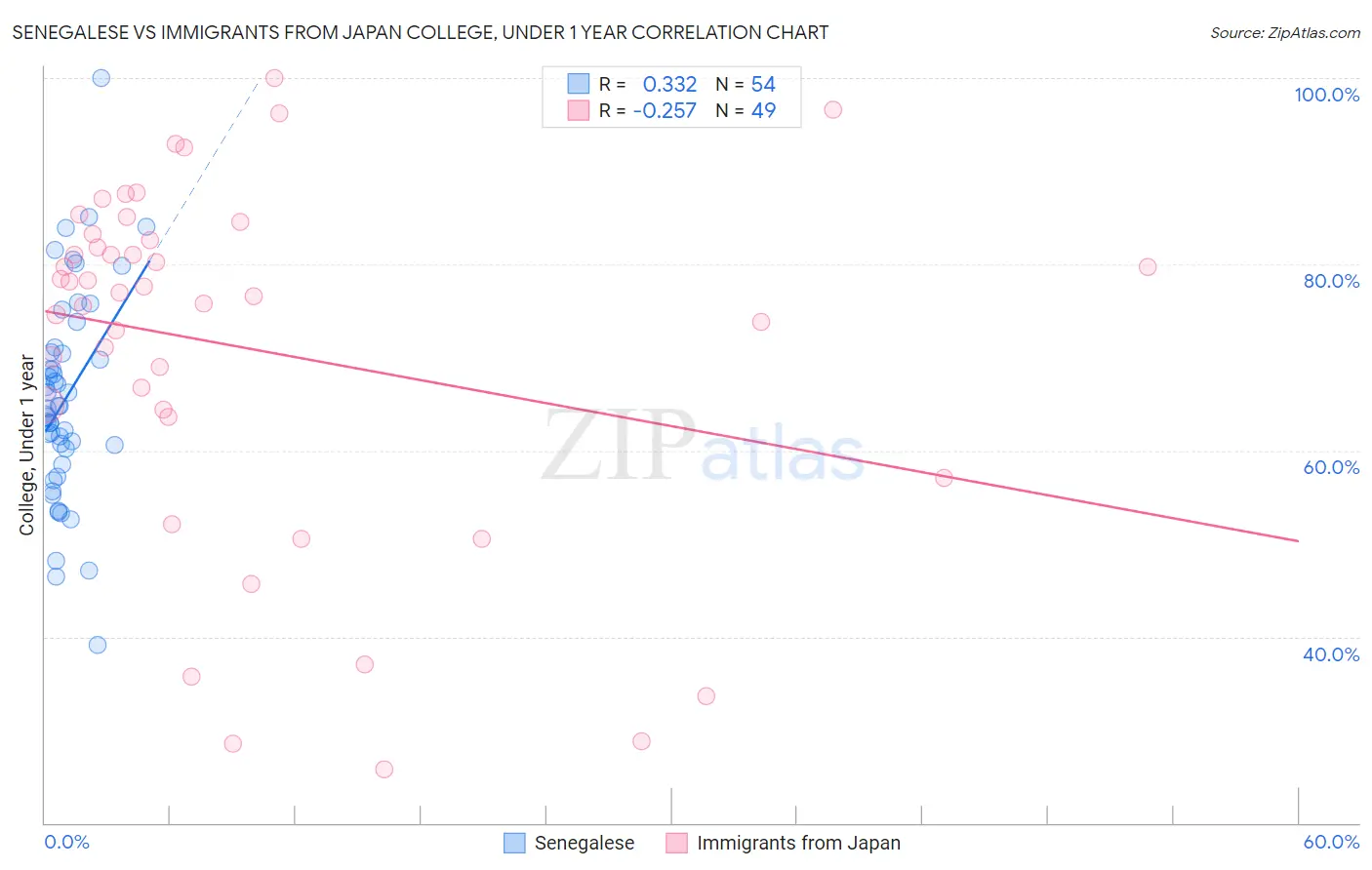 Senegalese vs Immigrants from Japan College, Under 1 year