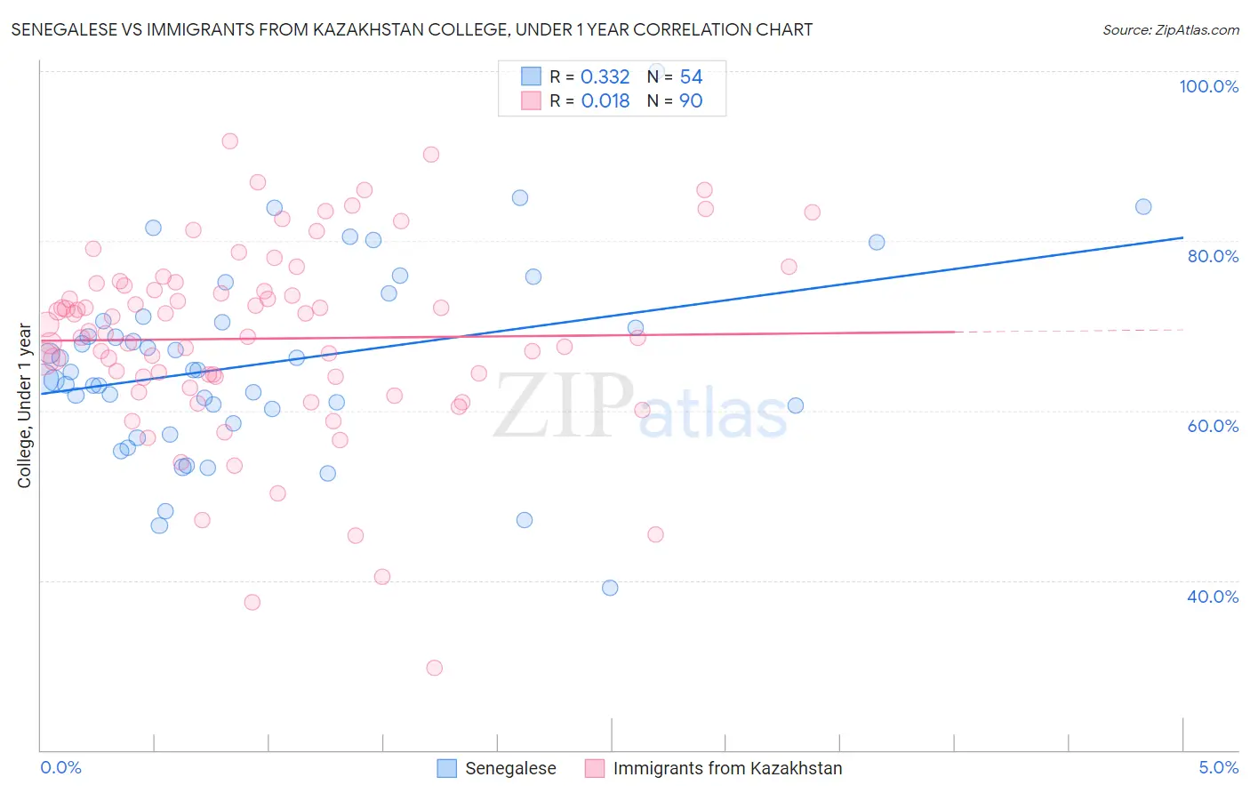 Senegalese vs Immigrants from Kazakhstan College, Under 1 year