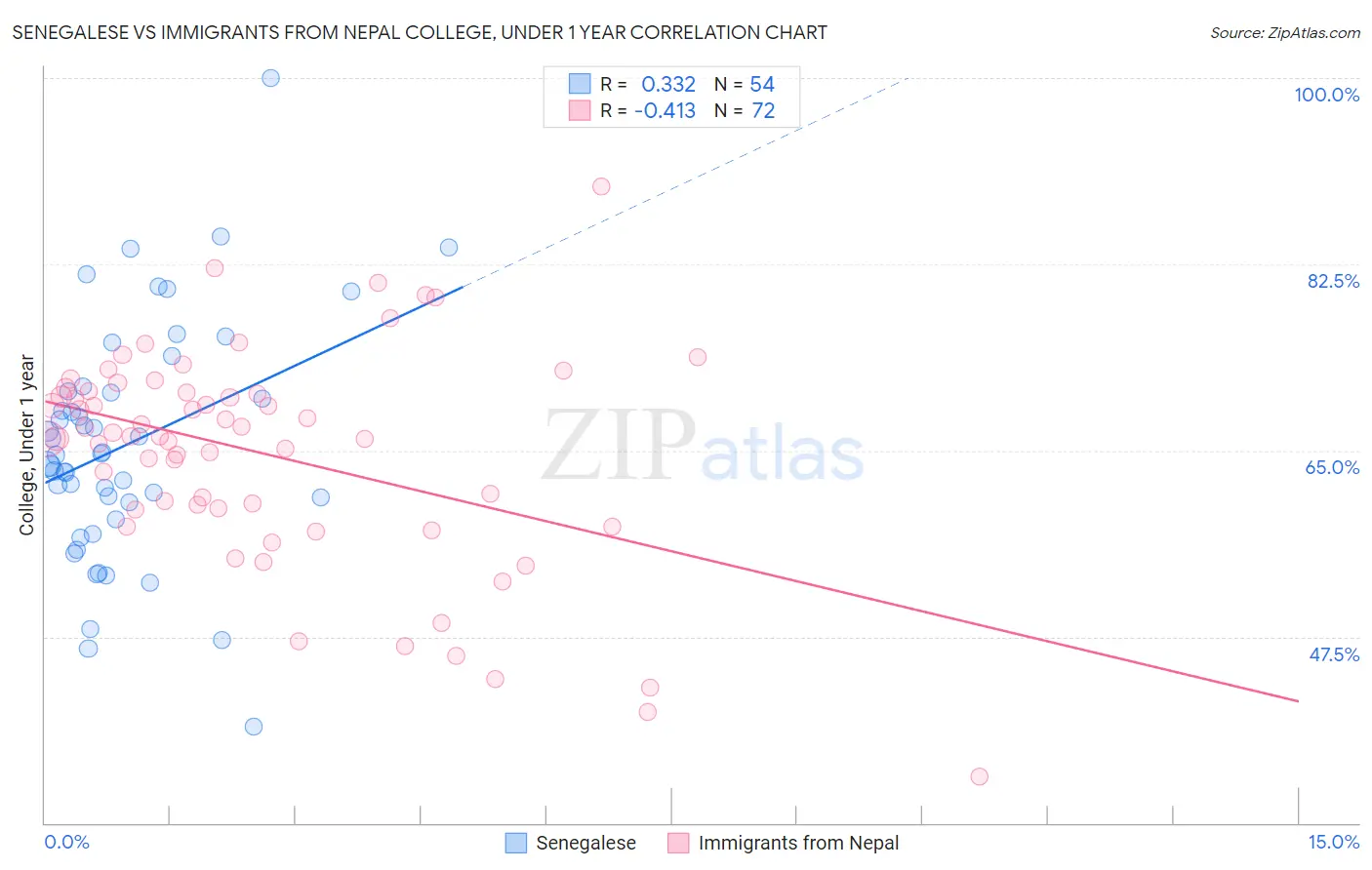 Senegalese vs Immigrants from Nepal College, Under 1 year