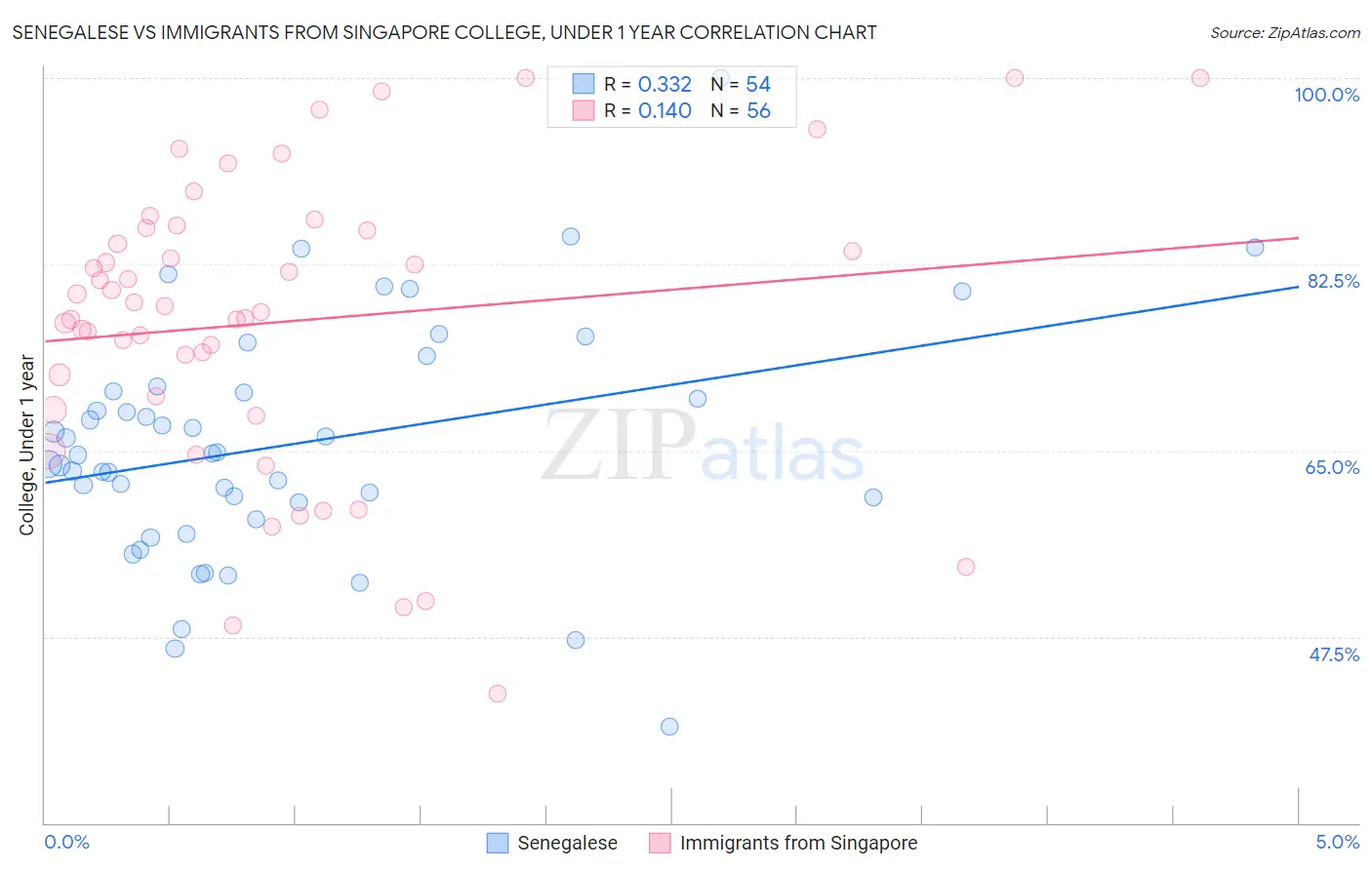 Senegalese vs Immigrants from Singapore College, Under 1 year