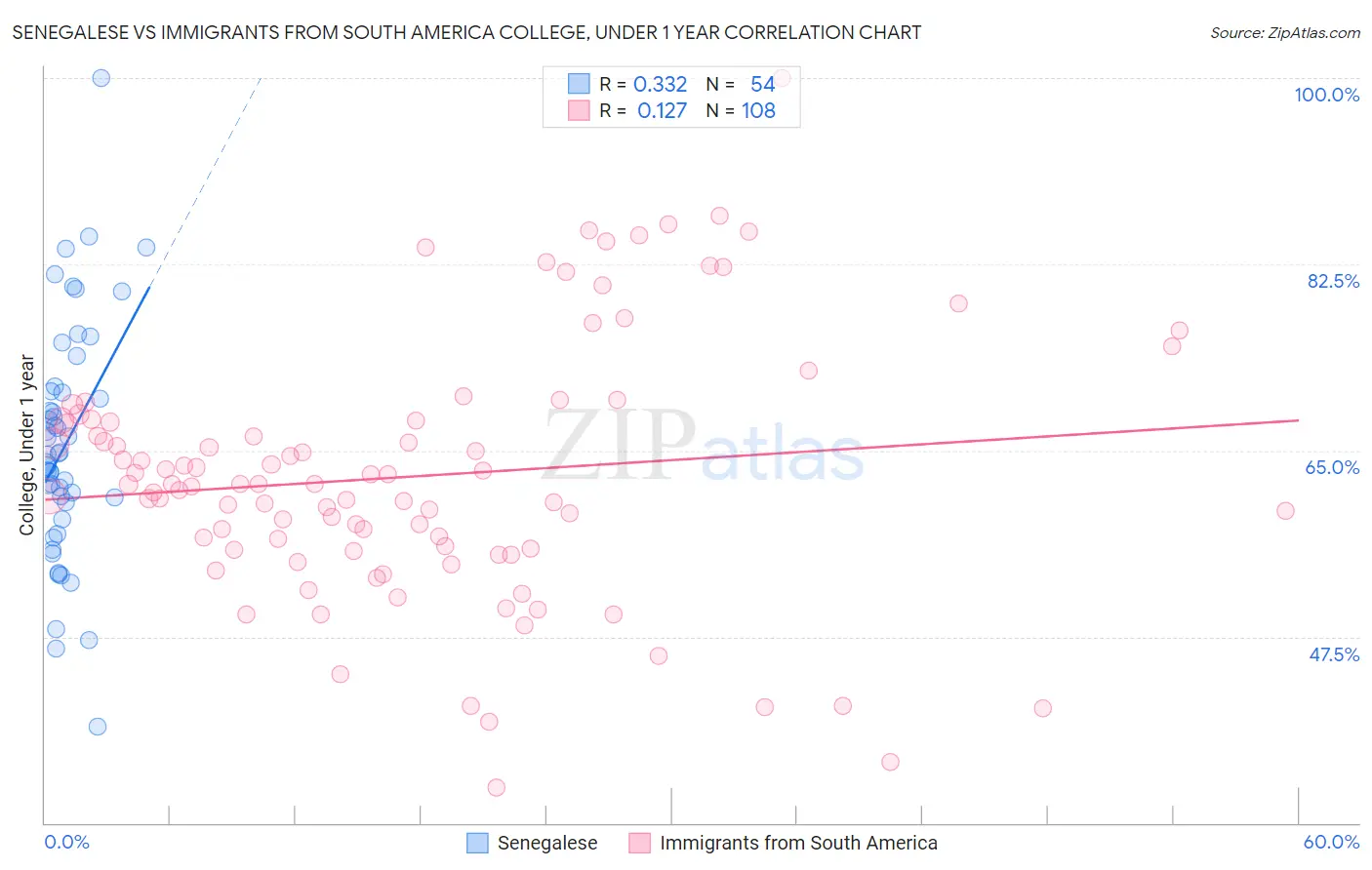 Senegalese vs Immigrants from South America College, Under 1 year