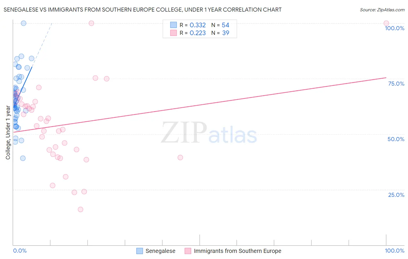 Senegalese vs Immigrants from Southern Europe College, Under 1 year