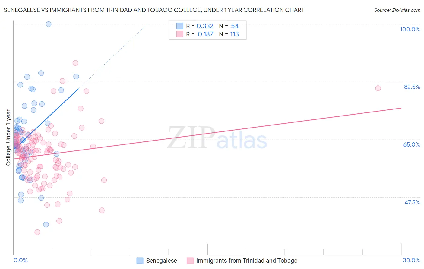 Senegalese vs Immigrants from Trinidad and Tobago College, Under 1 year