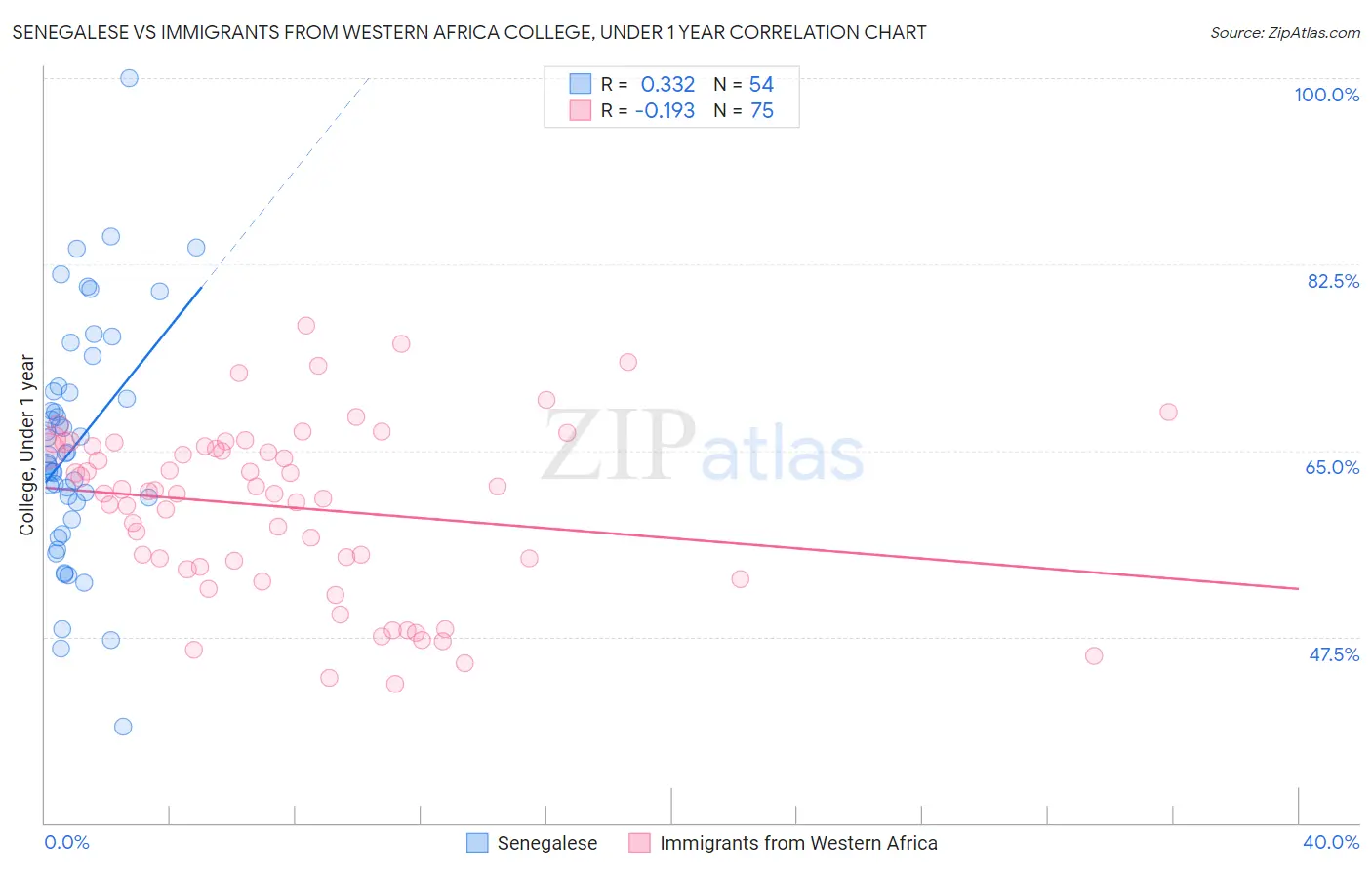 Senegalese vs Immigrants from Western Africa College, Under 1 year