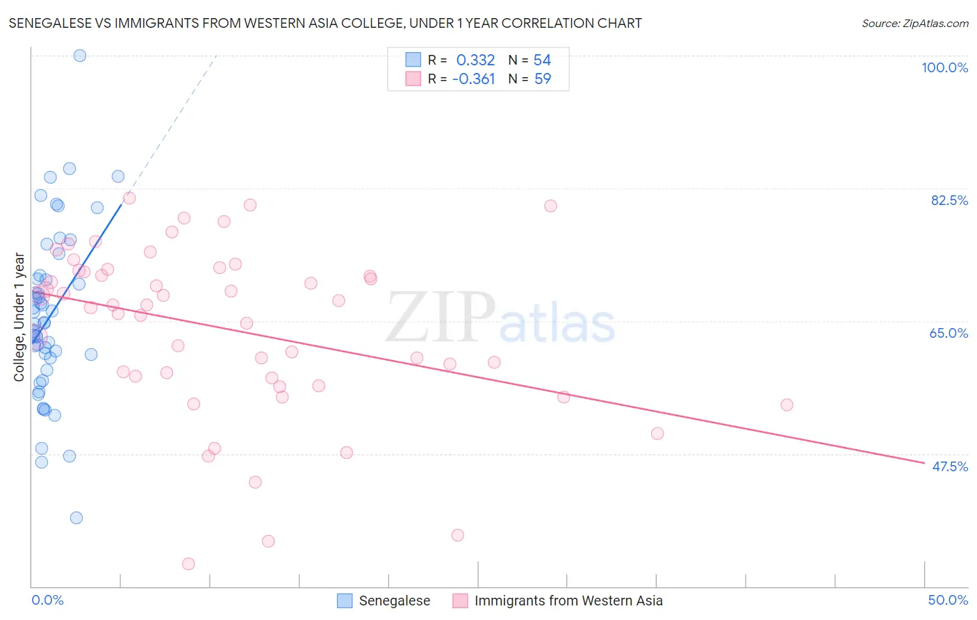 Senegalese vs Immigrants from Western Asia College, Under 1 year