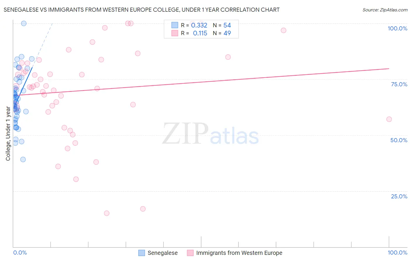 Senegalese vs Immigrants from Western Europe College, Under 1 year