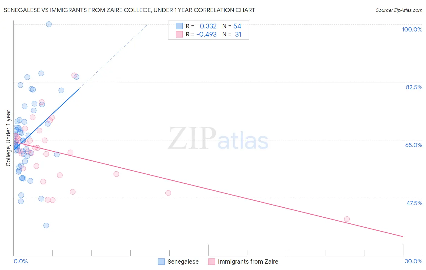 Senegalese vs Immigrants from Zaire College, Under 1 year