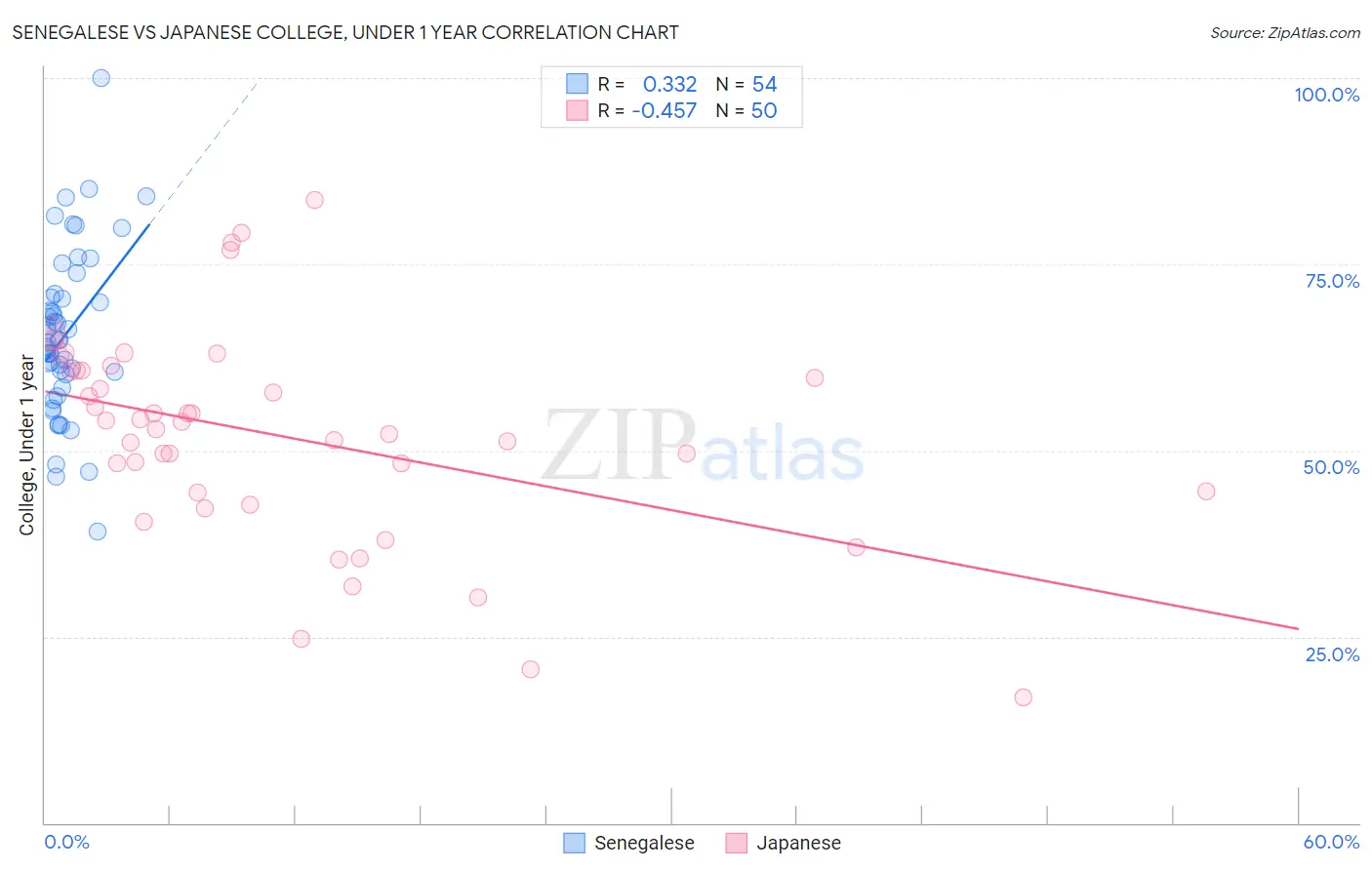 Senegalese vs Japanese College, Under 1 year