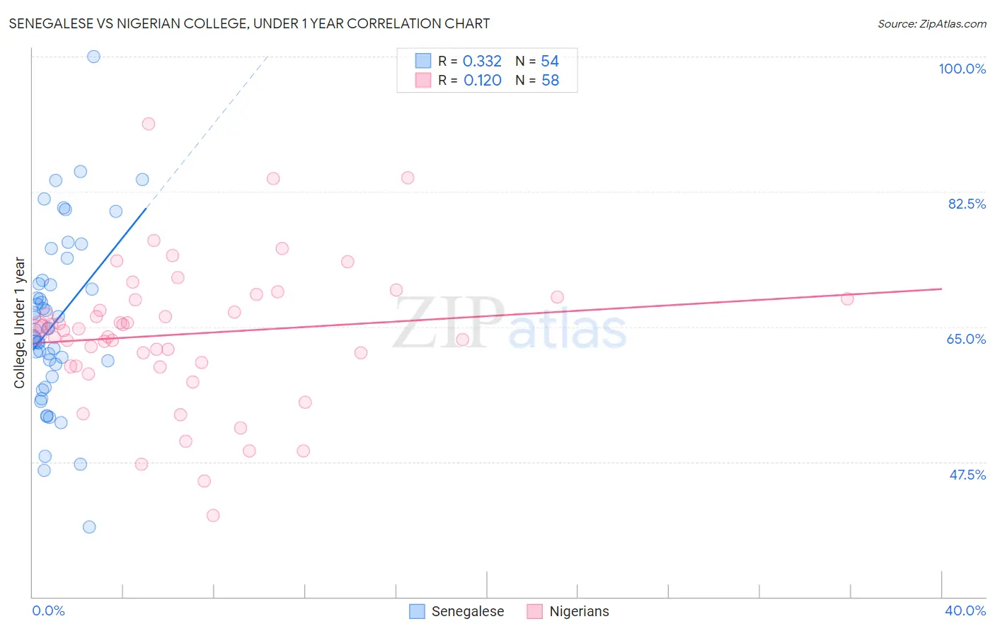 Senegalese vs Nigerian College, Under 1 year