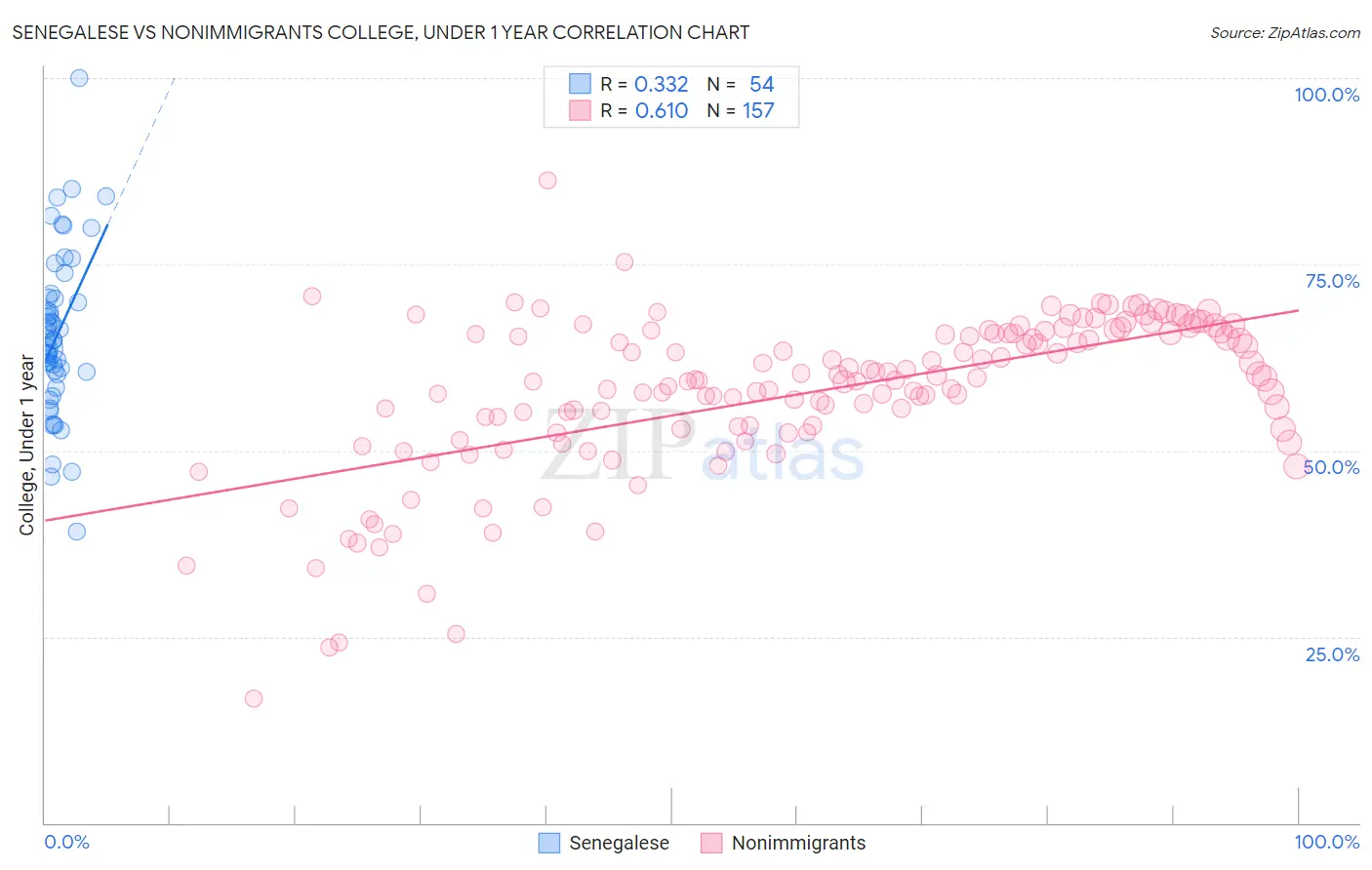 Senegalese vs Nonimmigrants College, Under 1 year