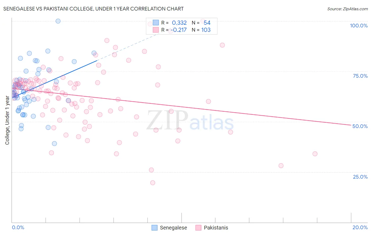Senegalese vs Pakistani College, Under 1 year