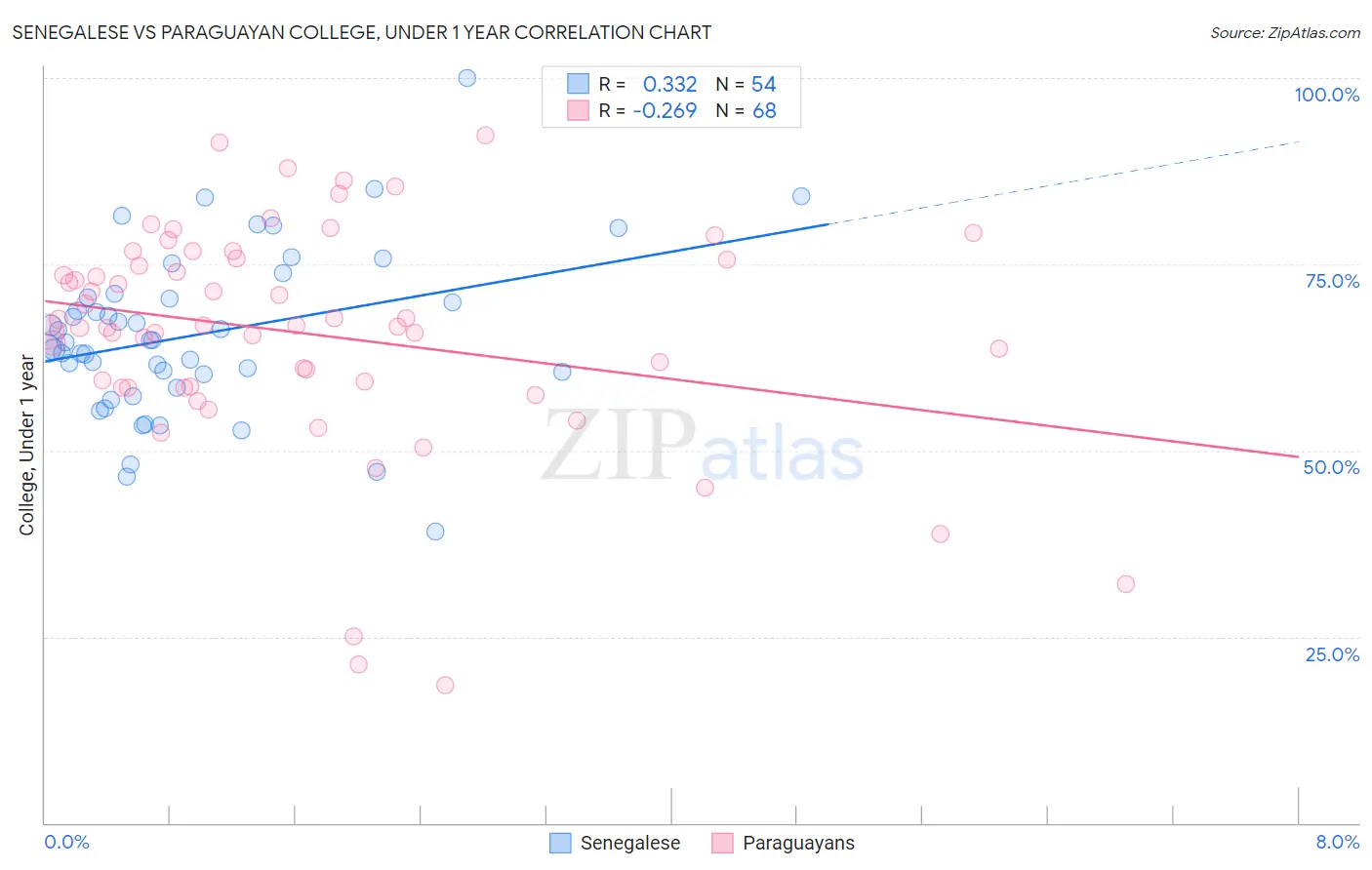 Senegalese vs Paraguayan College, Under 1 year