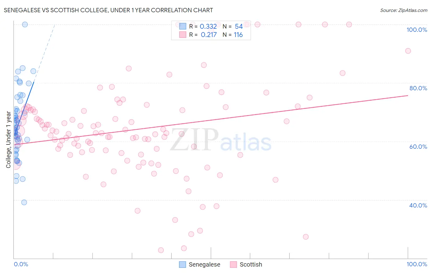 Senegalese vs Scottish College, Under 1 year