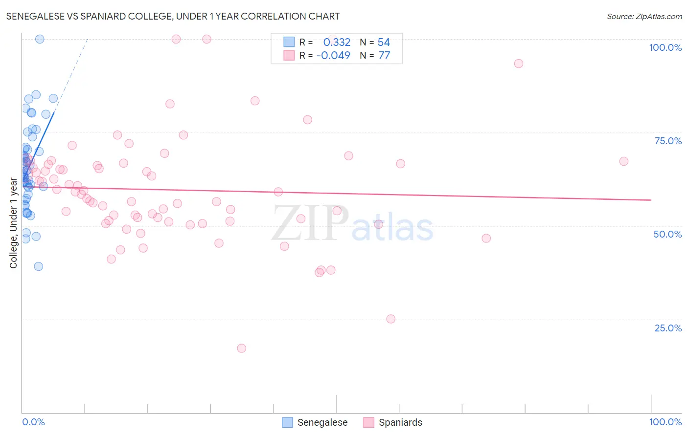 Senegalese vs Spaniard College, Under 1 year