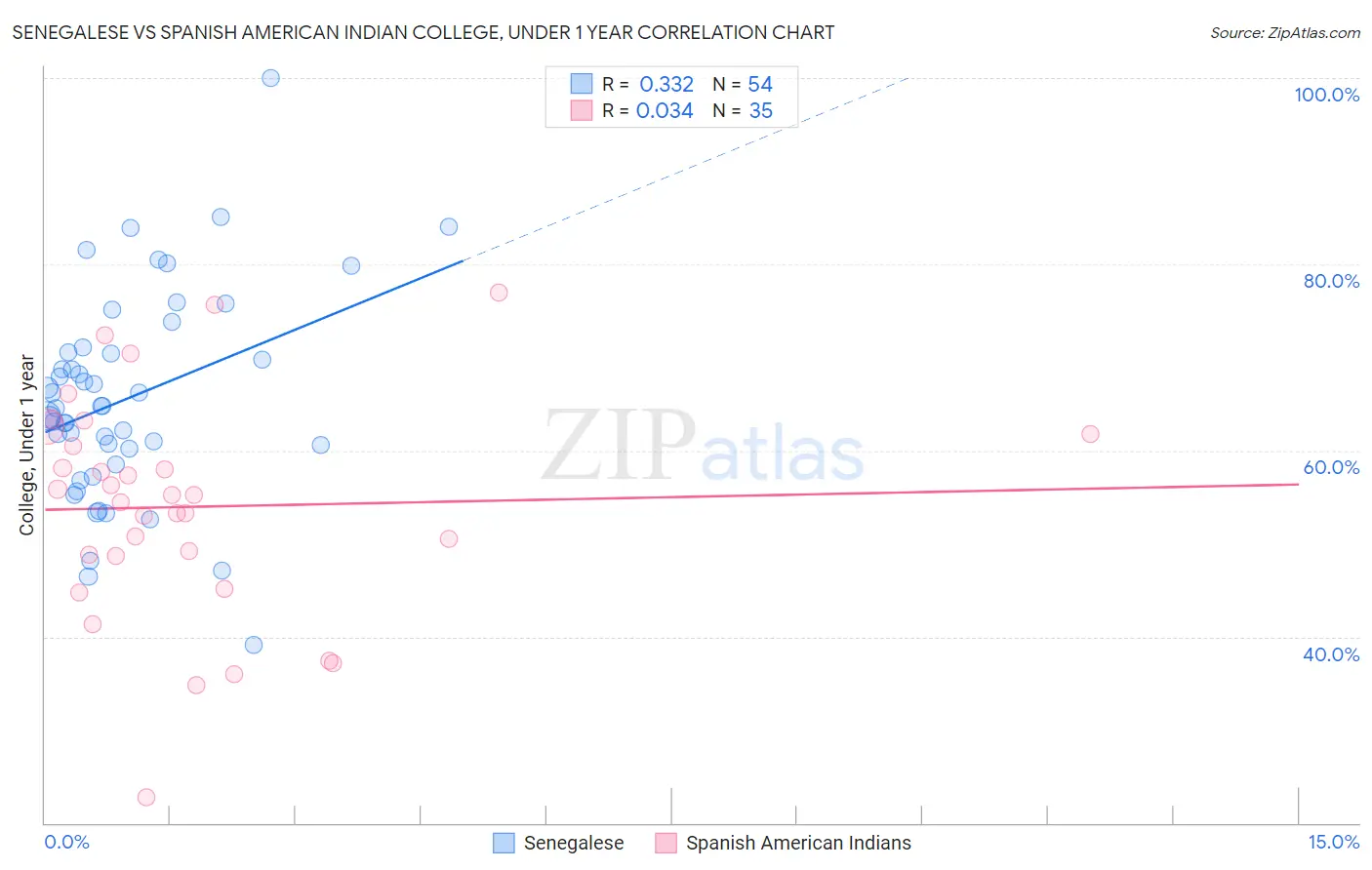Senegalese vs Spanish American Indian College, Under 1 year