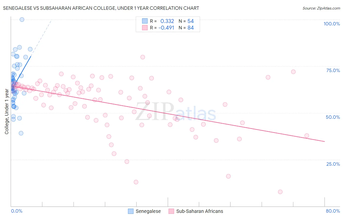 Senegalese vs Subsaharan African College, Under 1 year