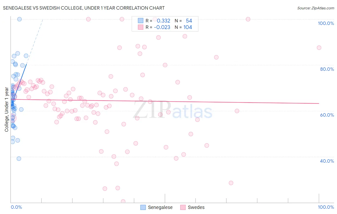 Senegalese vs Swedish College, Under 1 year