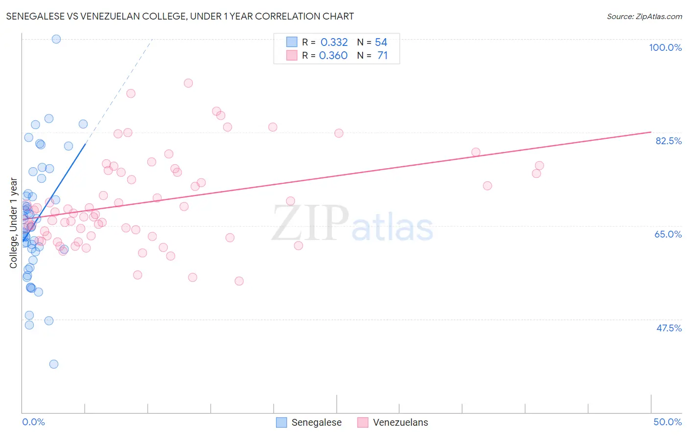 Senegalese vs Venezuelan College, Under 1 year