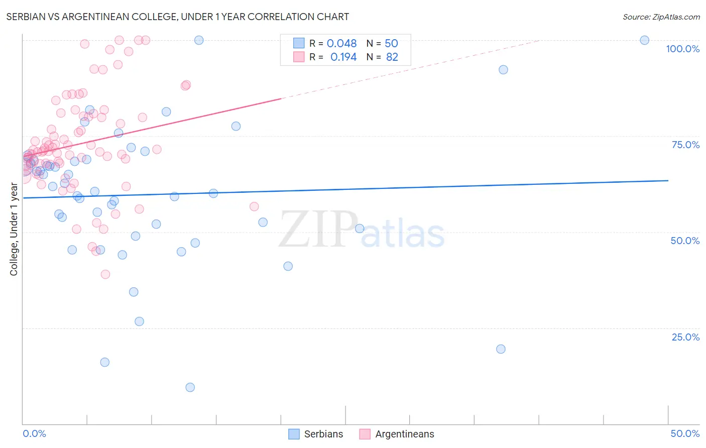 Serbian vs Argentinean College, Under 1 year