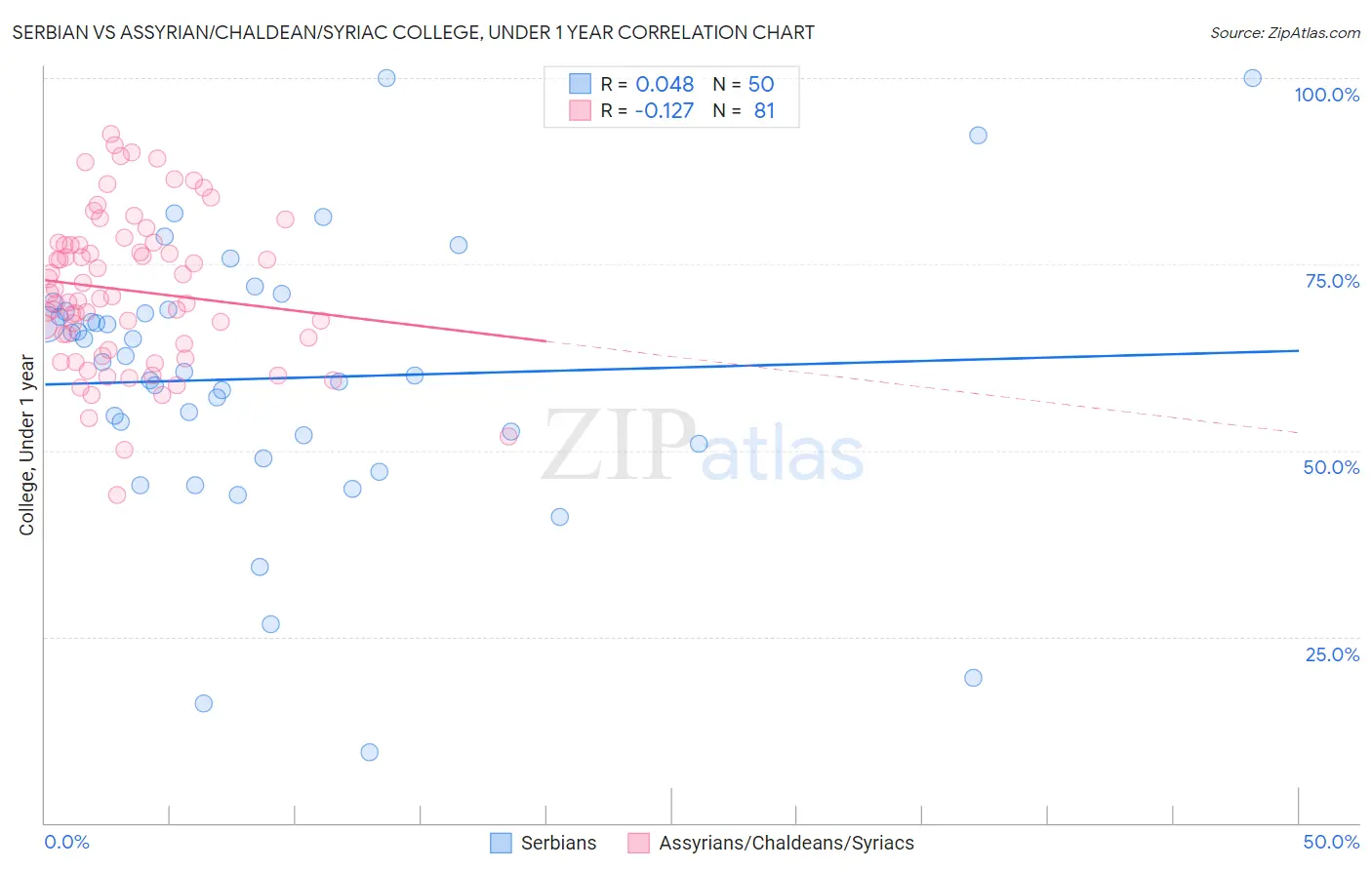 Serbian vs Assyrian/Chaldean/Syriac College, Under 1 year