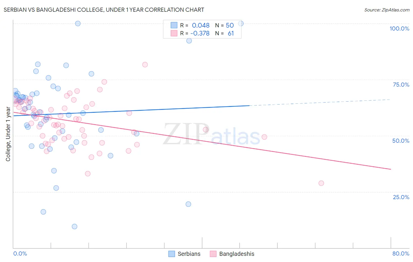 Serbian vs Bangladeshi College, Under 1 year