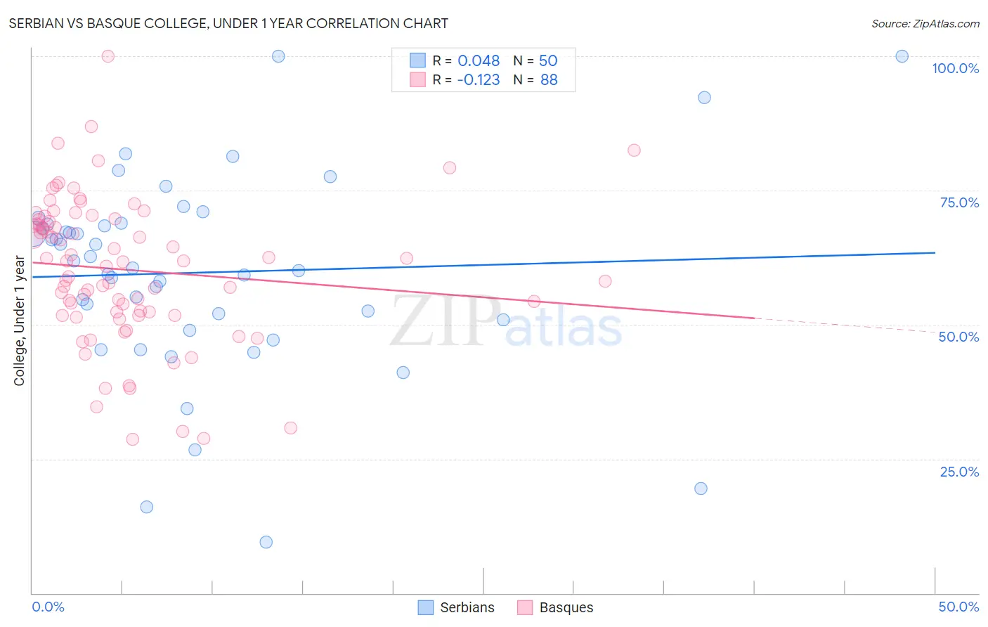 Serbian vs Basque College, Under 1 year