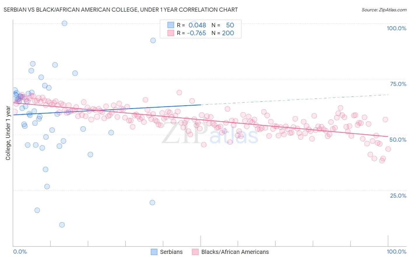 Serbian vs Black/African American College, Under 1 year