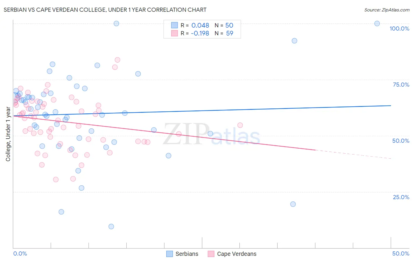 Serbian vs Cape Verdean College, Under 1 year